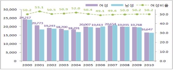  α (2000-2010), ( : , %), ڷ : û,硹, 󸲾硹DB